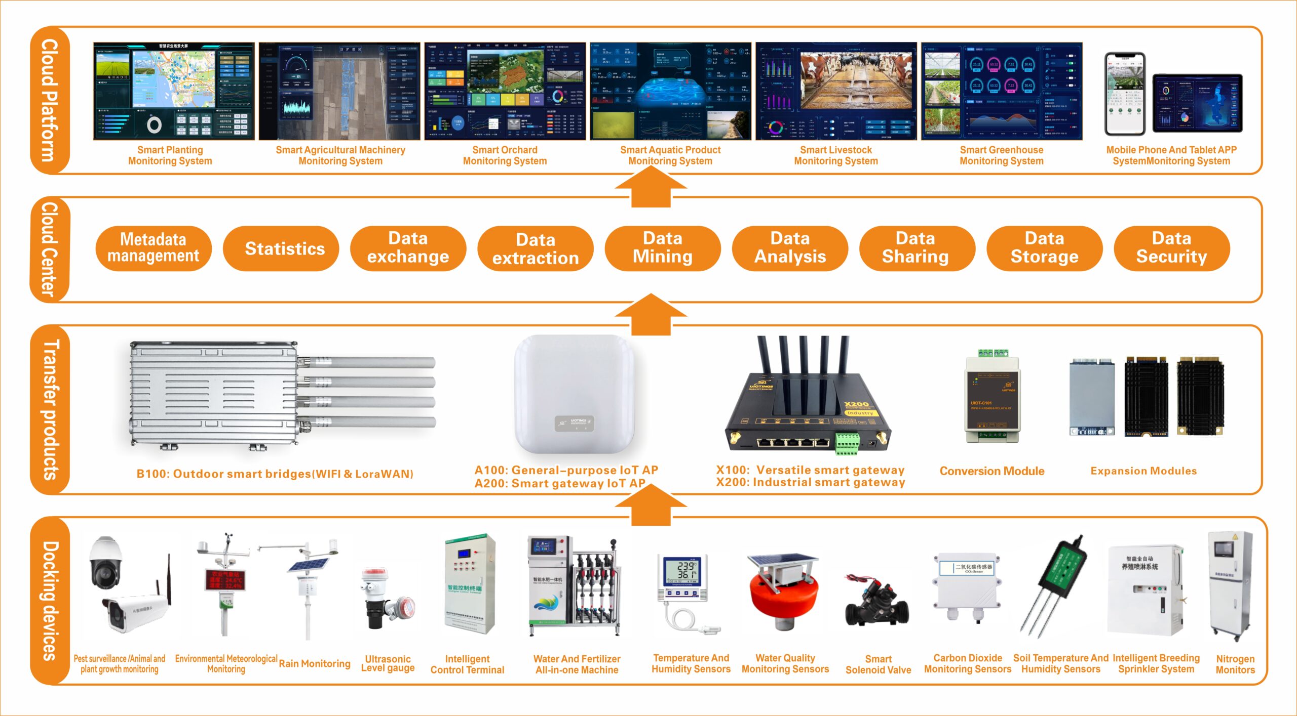 Customized Routers in Smart Agriculture - Network solutions